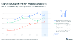 Digitalisierung erhöht den Wettbewerbsdruck