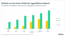 Diskette nur bei einem Drittel der Jugendlichen bekannt