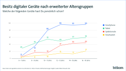 Besitz digitaler Geräte nach erweiterter Altersgruppen