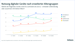 Nutzung digitaler Geräte nach erweiterter Altersgruppen