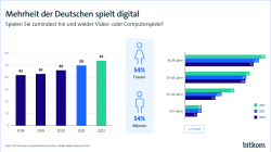 Mehrheit der Deutschen spielt digital