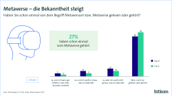 Metaverse - die Bekanntheit steigt