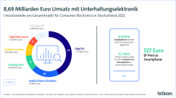 8,69 Milliarden Euro Umsatz mit Unterhaltungselektronik