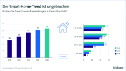 Der Smart-Home-Trend ist ungebrochen - 2022 nutzen 43 % Smart-Home-Anwendungen. 2021 waren es noch 41 % und 2020 nur 37 %.