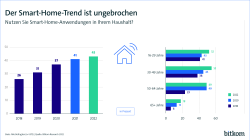 Der Smart-Home-Trend ist ungebrochen