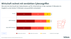 Wirtschaft rechnet mit verstärkten Cyberangriffen