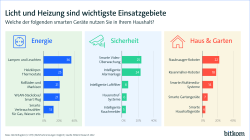 Licht und Heizung sind wichtigste Einsatzgebiete