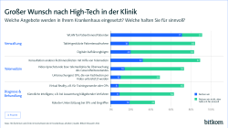 Umfrage zu digitalen Angeboten im Krankenhaus: Welche werden eingesetzt? Welche sind sinnvoll? Gegliedert in Themenbereiche Verwaltung, Telemedien, Diagnose & Behandlung