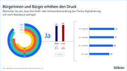 Bürgerinnen und Bürger erhöhen den Druck; ein Großteil wünscht sich, dass ihre Stadt- oder Gemeindeverwaltung das Thema Digitalisierung mit mehr Nachdruck verfolgt