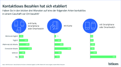 Pressegrafik zum Thema Kontaktloses Bezahlen