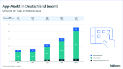 Pressegrafik zum Thema App-Markt