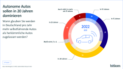 Autonome Autos sollen in 20 Jahren dominieren