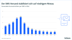 Der SMS-Versand stabilisiert sich auf niedrigem Niveau