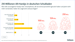 Grafik: 210 Millionen Alt-Handys in deutschen Schubladen