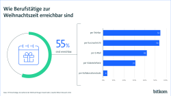 Grafik: "Wie Berufstätige zur Weihnachtszeit erreichbar sind"