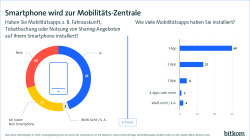 Smartphone wird zur Mobilitäts-Zentrale