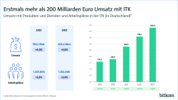 Im Jahre 2023 gibt es erstmals mehr als 200 Milliarden Euro Umsatz mit ITK in Deutschland. 2022 waren es noch 196,1 Milliarden. Arbeitsplätze in der ITK sind 2023 um 3,4% gestiegen, auf 1.352.000.