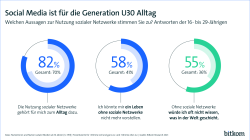 Pressegrafik U30 Alltag