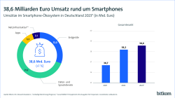 Grafik: 38,6 Milliarden Euro Umsatz rund um Smartphones