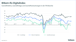 Ifo Digitalindex Februar 2023: Rückgang von 2,2 Zähler auf 16,6 Punkte; Geschäftserwartungen schwächer als im Vormonat (Minus 3,5 Zähler auf -1,1 Punkte); Geschäftslage ging auch leicht um 0,5 Zähler auf 35,9 Punkte zurück; Preiserwartungen nahmen deutlich um 16,3 Zähler auf 37,3 Punkte zurück. Die Beschäftigungserwartungen nehmen um 3,4 Zähler auf 27,0 Punkte zu.