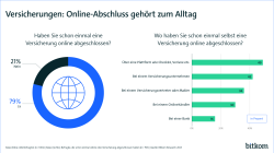 Grafik: Versicherungen: Online-Abschluss gehört zum Alltag