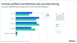 Grafik: Erstmals profitiert eine Mehrheit stark von Data-Sharing