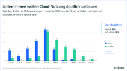 Unternehmen wollen Cloud-Nutzung deutlich ausbauen