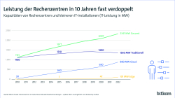 Grafik: Leistung der Rechenzentren in 10 Jahren fast verdoppelt