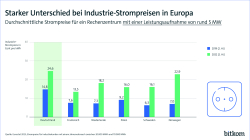 Grafik: Starker Unterschied bei Industrie-Strompreisen in Europa