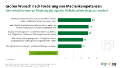 Grafik: Großer Wunsch nach Förderung von Medienkompetenz