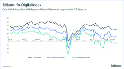 Graph Bitkom-ifo-Digitalindex Juli 2023