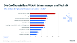 Großbaustellen Digitale Bildung