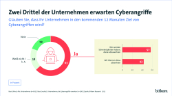 Grafik: Zwei Drittel der Unternehmen erwarten Cyberangriffe