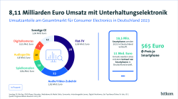 Grafik: 8,11 Milliarden Euro Umsatz mit Unterhaltungselektronik