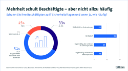 Grafik: Mehrheit schult Beschäftigte  - aber nicht allzu häufig