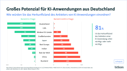 Grafik: Großes Potential für KI-Anwendungen aus Deutschland