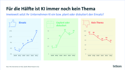 Grafik: KI im Unternehmen