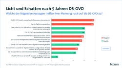 Licht und Schatten nach 5 Jahren DS-GVO