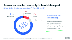 Ransomware: Jedes neunte Opfer bezahlt Lösegeld