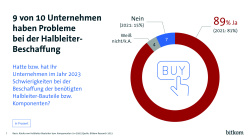 Grafik: 9 von 10 Unternehmen haben Probleme bei der Halbleiter-Beschaffung