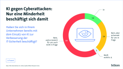 Grafik: KI gegen Cyberattacken: Nur eine Minderheit beschäftigt sich damit