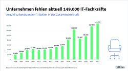 Grafik: Unternehmen fehlen aktuell 149.000 IT-Fachkräfte