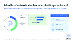 Grafik: Schnell-Lieferdienste sind besonders bei Jüngeren beliebt