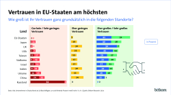 Grafik: Vertrauen in EU-Staaten am höchsten