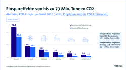 Grafik: Einspareffekte von bis zu 73 Mio. Tonnen CO2