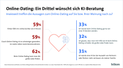 Grafik: Online-Dating: Ein Drittel wünscht sich KI Beratung