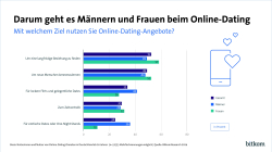 Grafik: Darum geht es Männern und Frauen beim Online-Dating