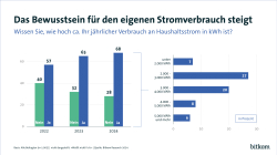 Grafik: Das Bewusstsein für den eigenen Stromverbrauch steigt