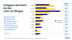 Balkendiagramm, das Soziale Netzwerke zeigt und wie viel Prozent diese Medien als Informationsquelle nutzen, nach Alter aufgeschlüsselt.