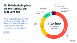 Die Grafik zeigt eine Umfrage zu den monatlichen Ausgaben für IT-Sicherheitssoftware oder -dienste wie Antivirus oder VPN. In der Mitte des Diagramms steht „5,10 Euro im Durchschnitt pro Monat“. Ein ringförmiges Diagramm visualisiert die Verteilung: 56 % geben weniger als 5 Euro aus, 25 % zwischen 5 und 10 Euro, 9 % zwischen 11 und 20 Euro. 3 % nutzen keine Sicherheitssoftware, 3 % nur kostenlose Dienste, und 2 % wissen es nicht.